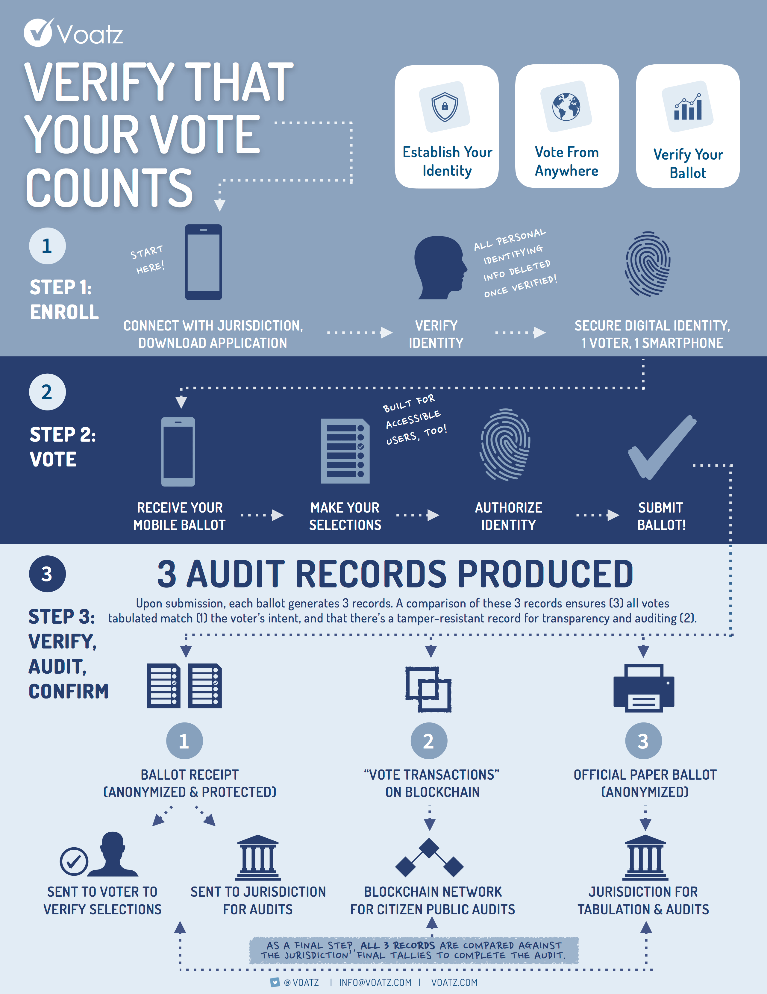 Mobile voting is safe and trusted.