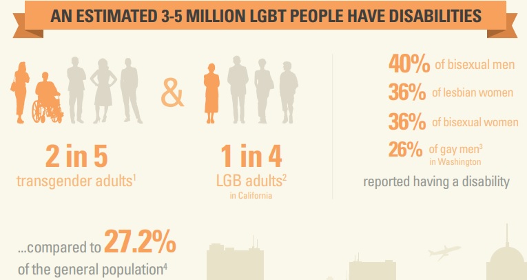 LGBTQ people are more likely to have a disability.