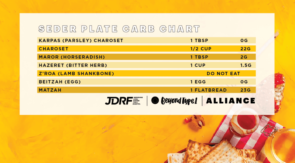 Seder plat carb counter